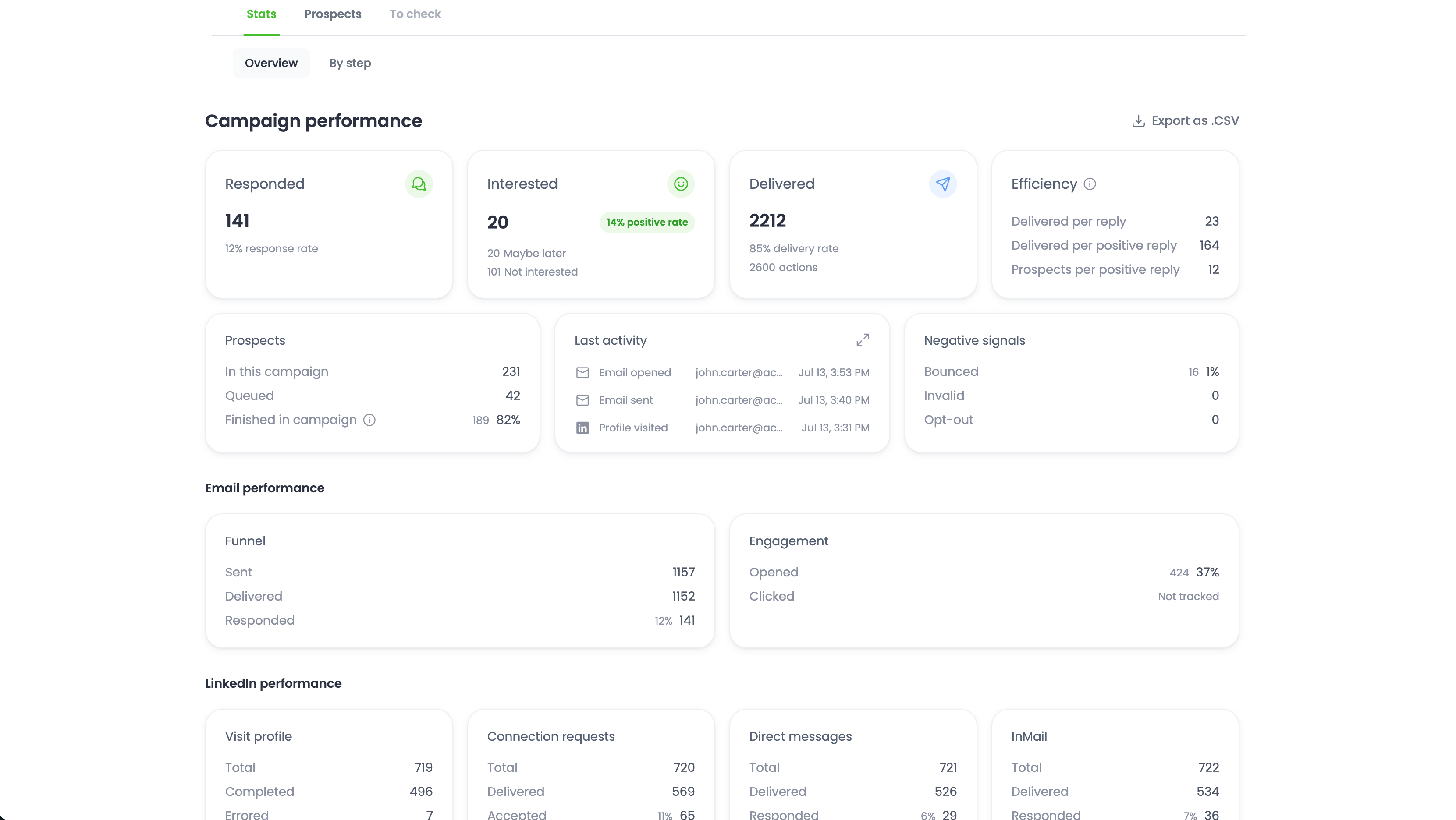 Statystyki kampanii w taboku Stats — campaign performance, email performance, LinkedIn performance