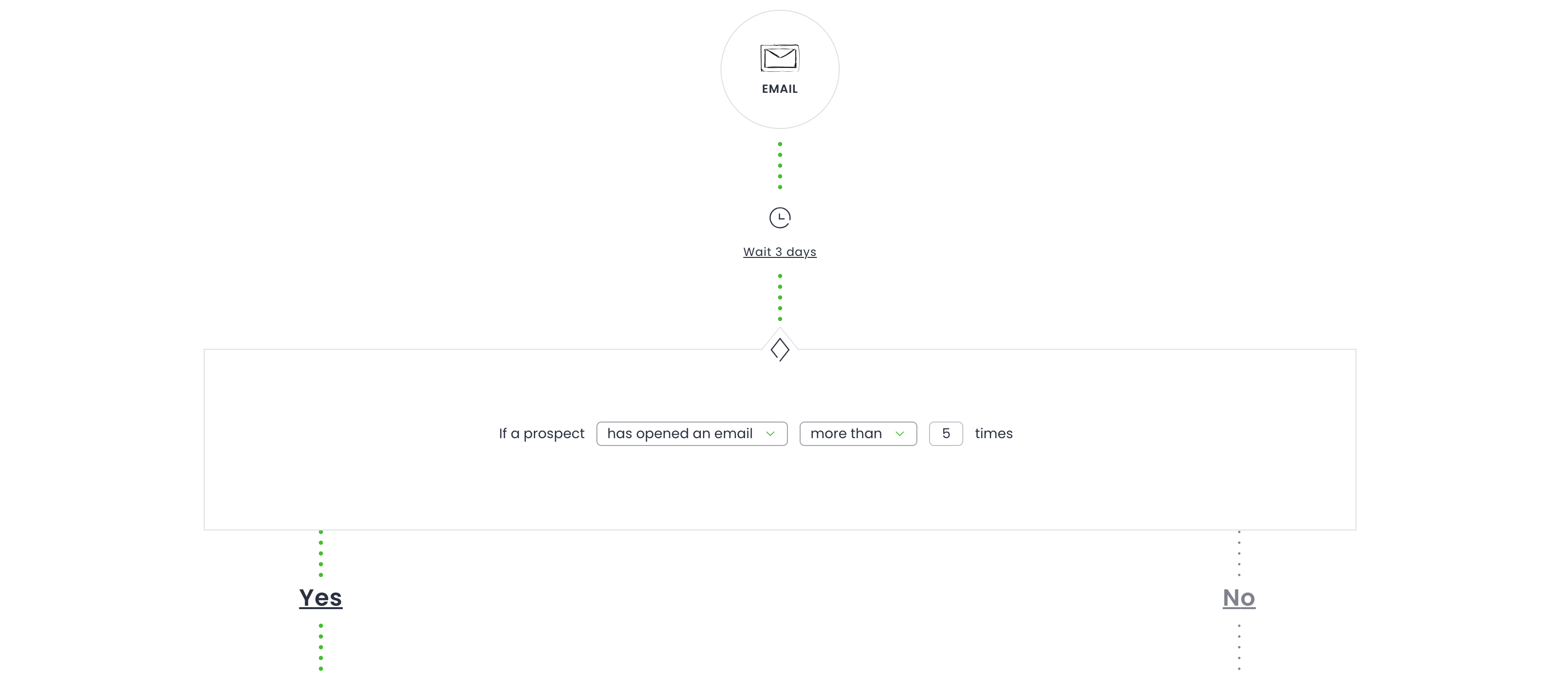 Stary edytor z pojedynczym warunkiem — email, wait 3 days, jeden warunek Yes/No